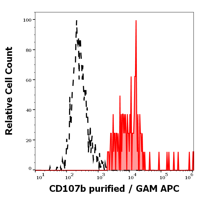 Anti-Hu CD107b Purified Azide Free