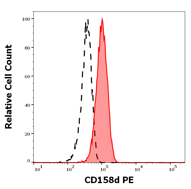 CD158d Antibody (PE)