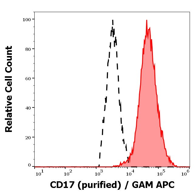 CD17 Antibody