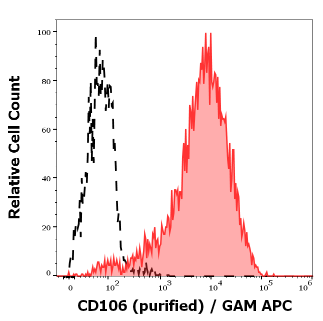 CD106 Antibody