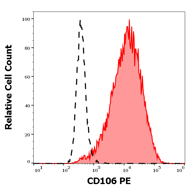 CD106 Antibody (PE)