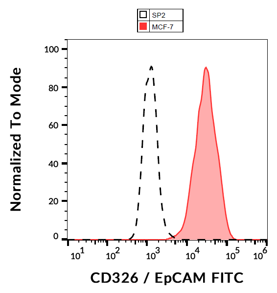 CD326 Antibody (FITC)