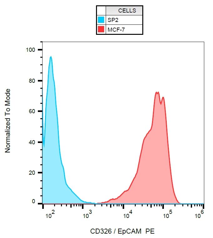 CD326 Antibody (PE)