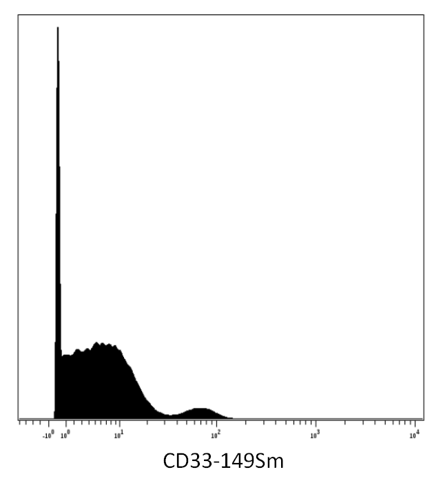 Anti-Hu CD33 Purified