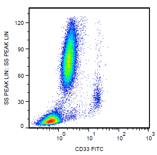 CD33 Antibody (FITC)