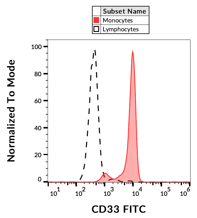 CD33 Antibody (FITC)