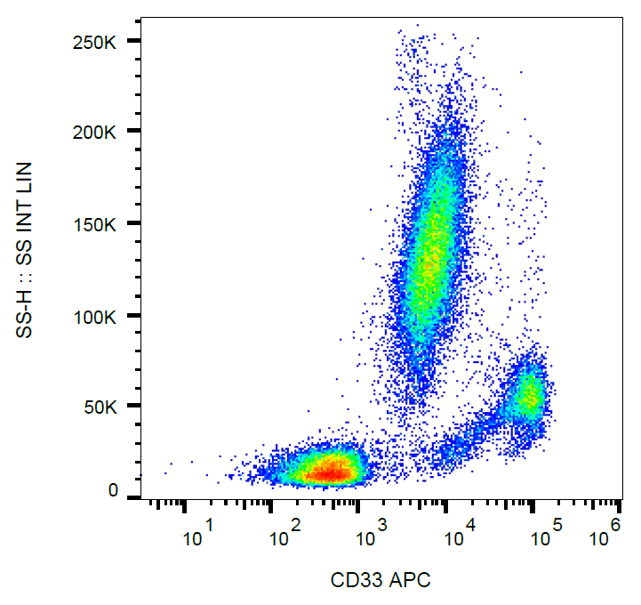 CD33 Antibody (APC)