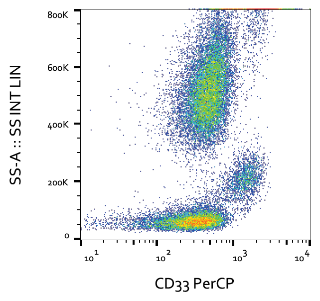 CD33 Antibody (PerCP)
