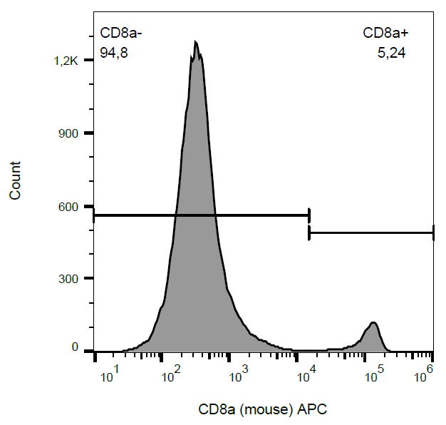 CD8a Antibody (APC)
