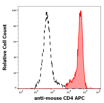 CD4 Antibody (APC)