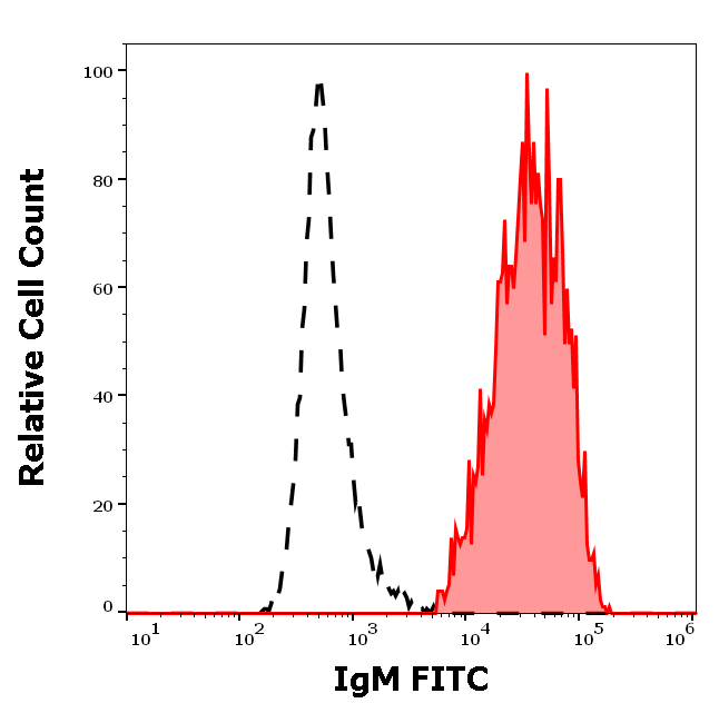 Mouse Anti-Human IgM antibody (FITC)