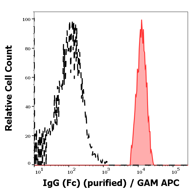 Mouse Anti-Human IgG (Fc) antibody