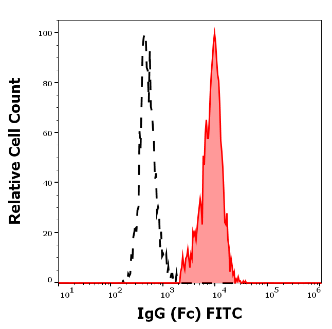 Mouse Anti-Human IgG (Fc) antibody (FITC)