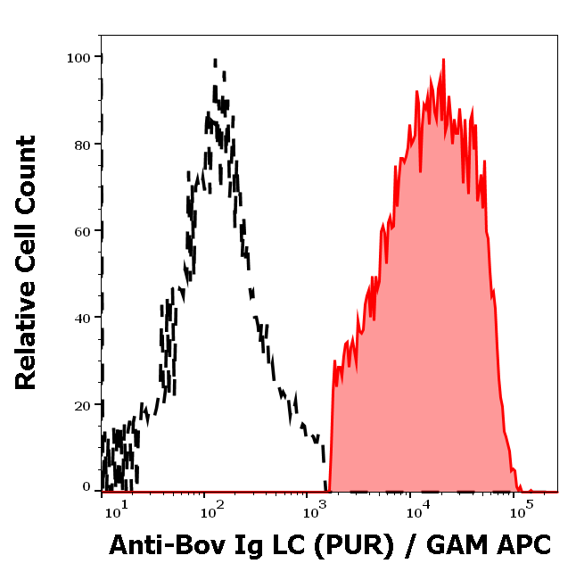 Mouse Anti-Bovine IgG (L chain) antibody