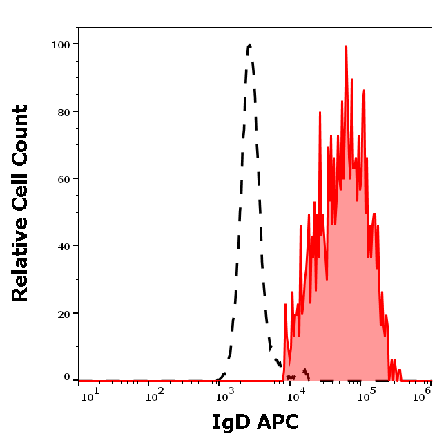 IgD Antibody (APC)