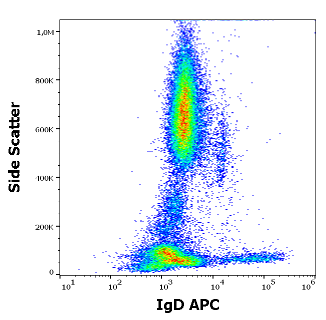 IgD Antibody (APC)