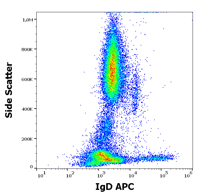 IgD antibody (APC)