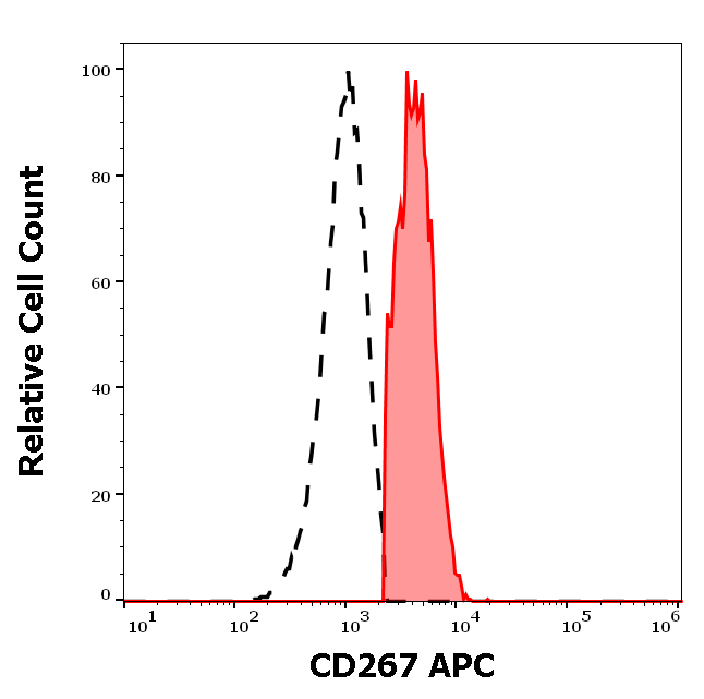 Anti-Hu CD267 APC
