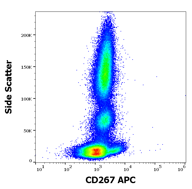 CD267 antibody (APC)
