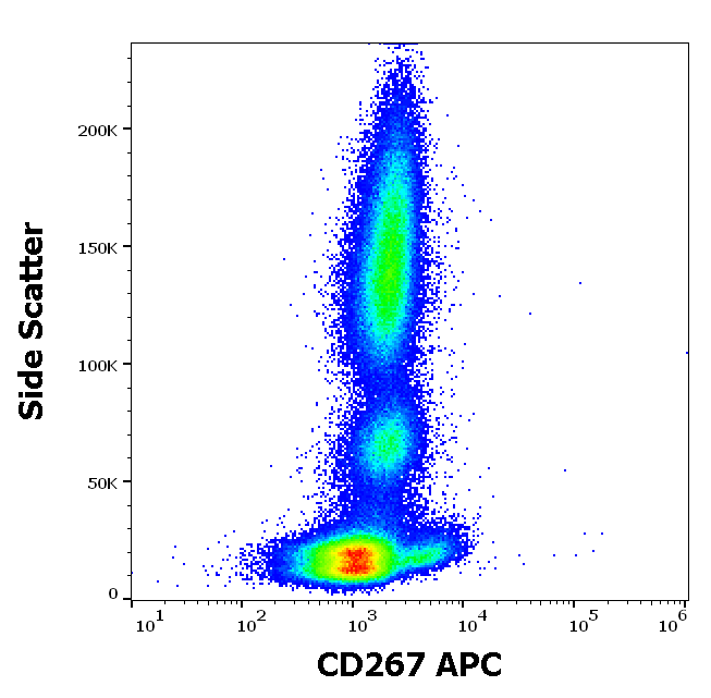 Anti-Hu CD267 APC