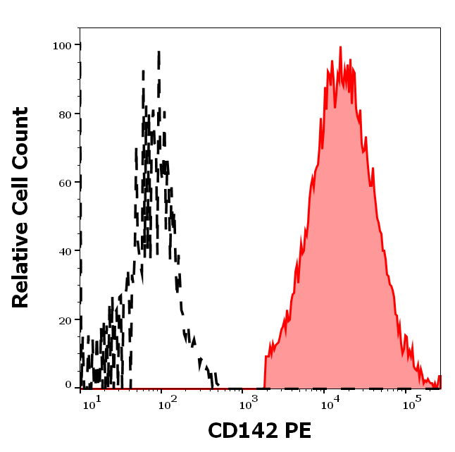 CD142 Antibody (PE)