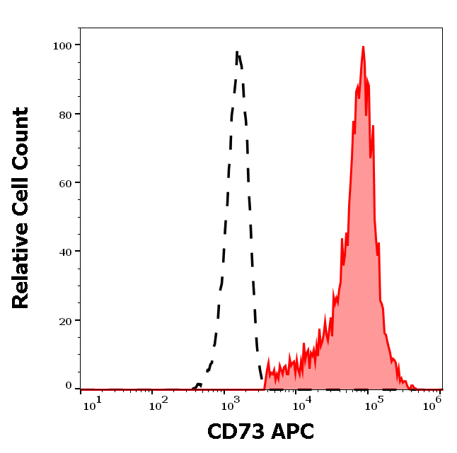 Anti-Hu CD73 APC