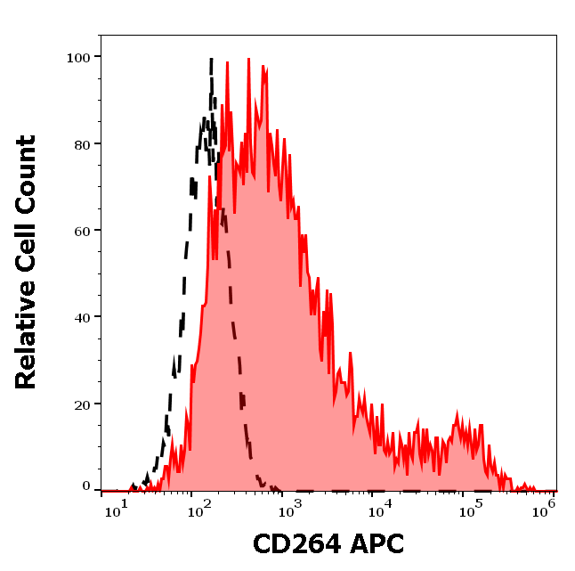 CD264 Antibody (APC)