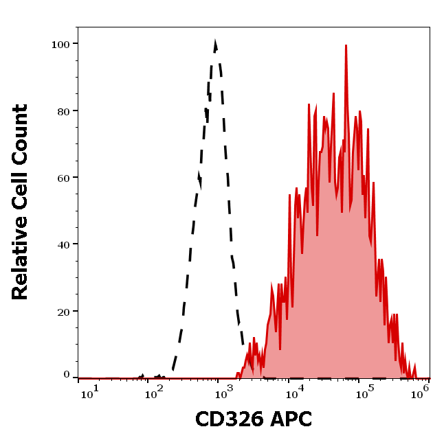 CD326 Antibody (APC)