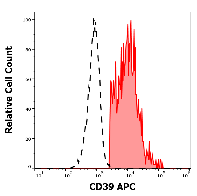 CD39 Antibody (APC)