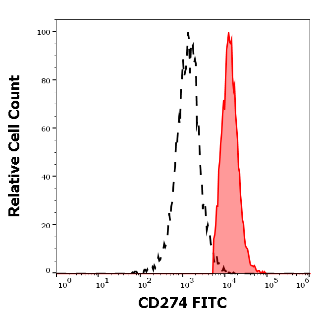 CD274 Antibody (FITC)