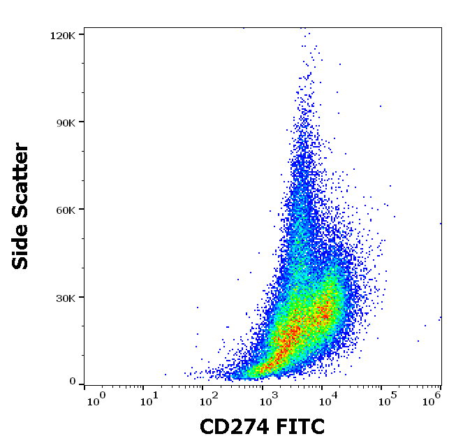 CD274 antibody (FITC)