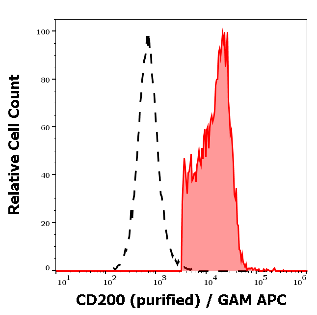 CD200 Antibody