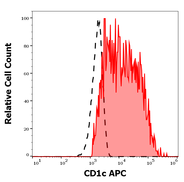 Anti-Hu CD1c APC