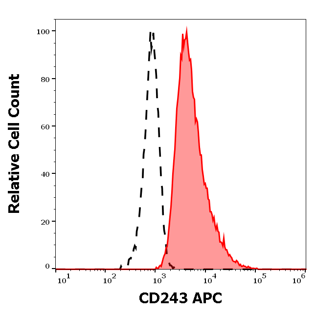 CD243 Antibody (APC)