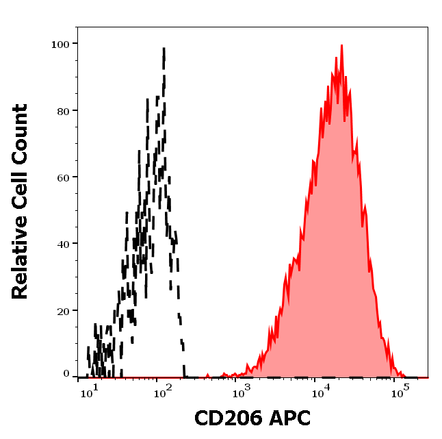 CD206 Antibody (APC)