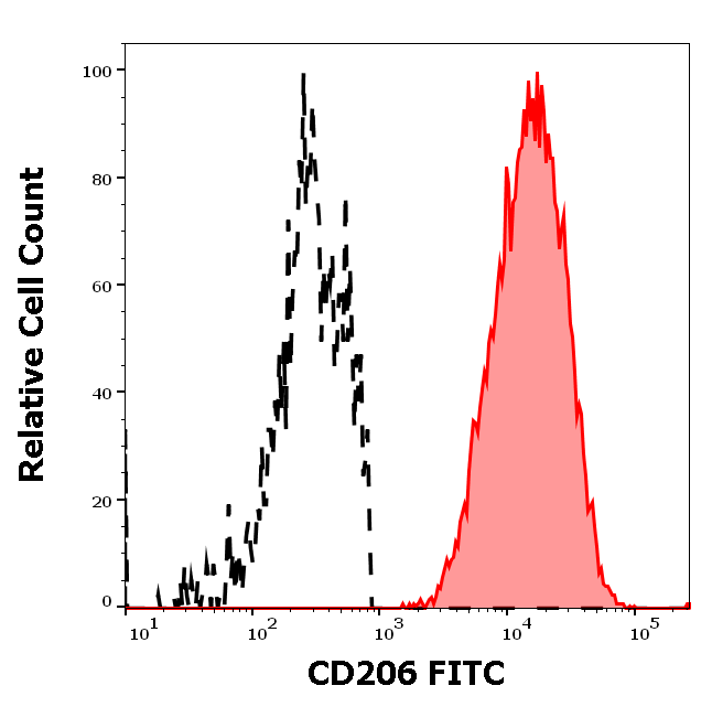 Anti-Hu CD206 FITC