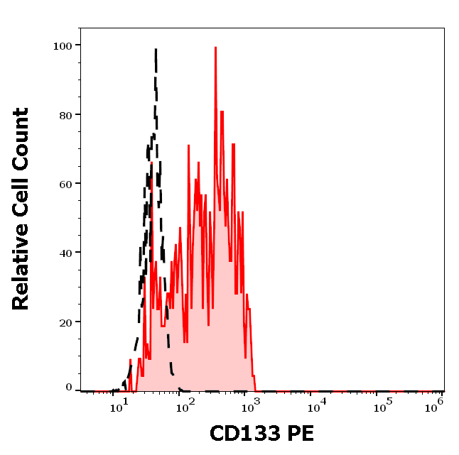 Anti-Hu CD133 PE