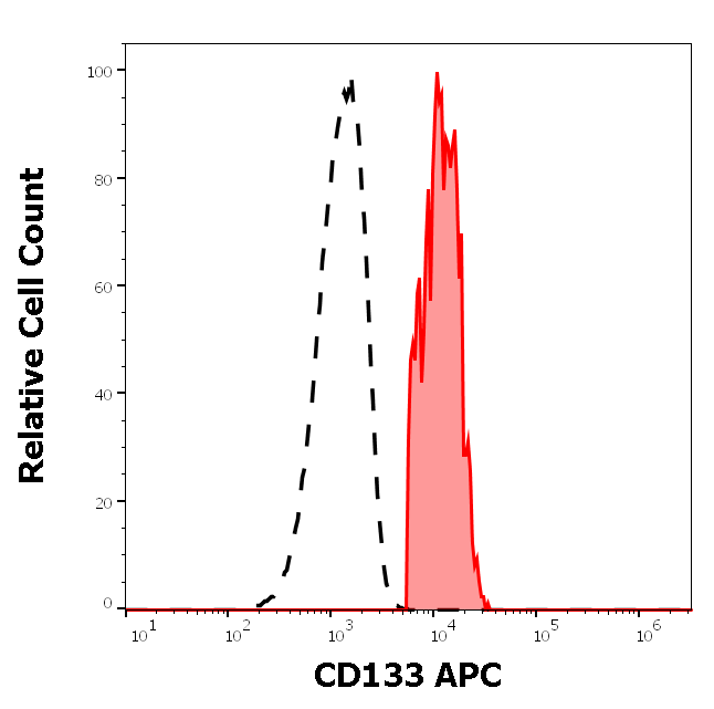 Anti-Hu CD133 APC