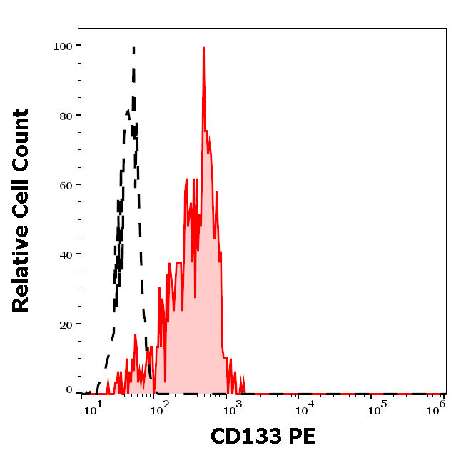 Anti-Hu CD133 PE