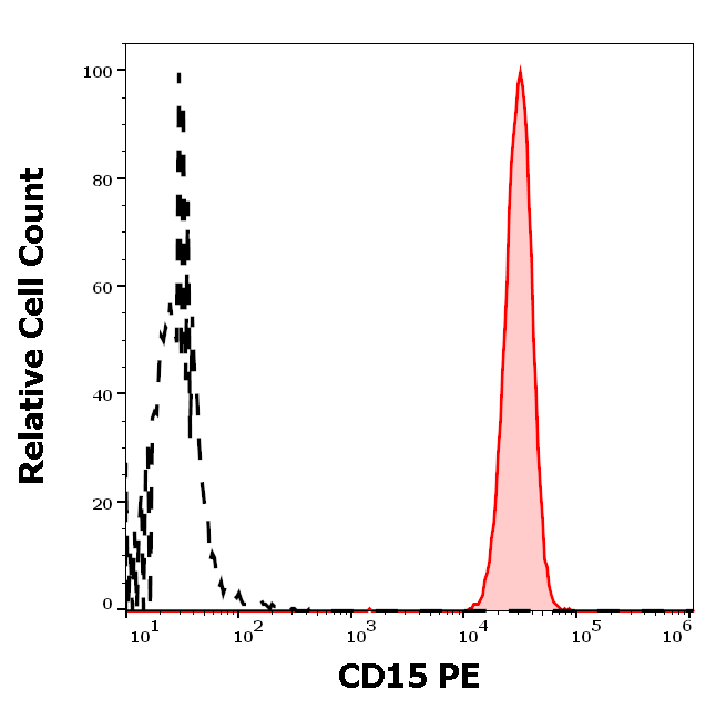 CD15 antibody (PE)