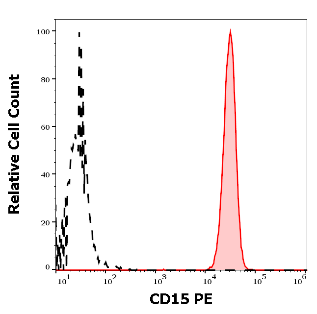 Anti-Hu CD15 PE