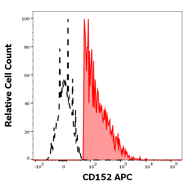 Anti-Hu CD152 APC