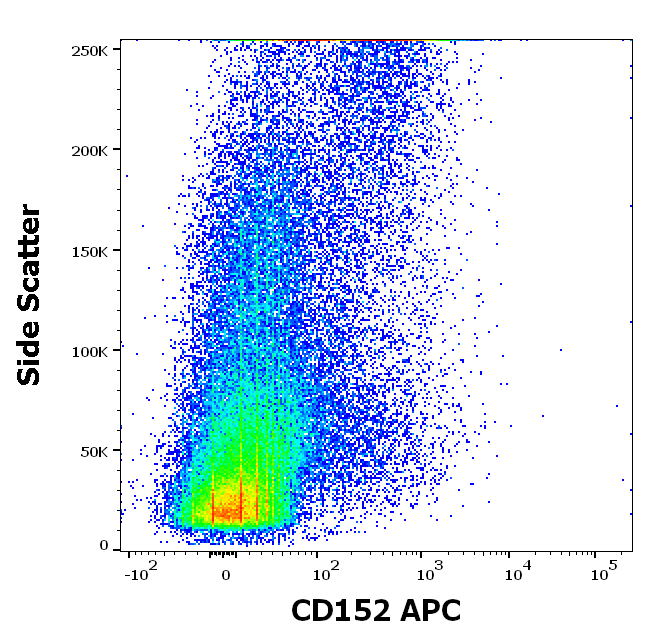 CTLA4 antibody (APC)