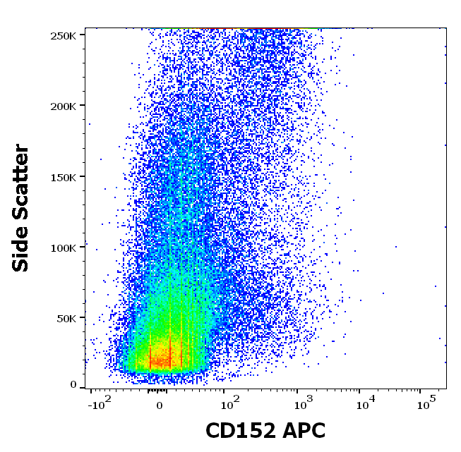 Anti-Hu CD152 APC