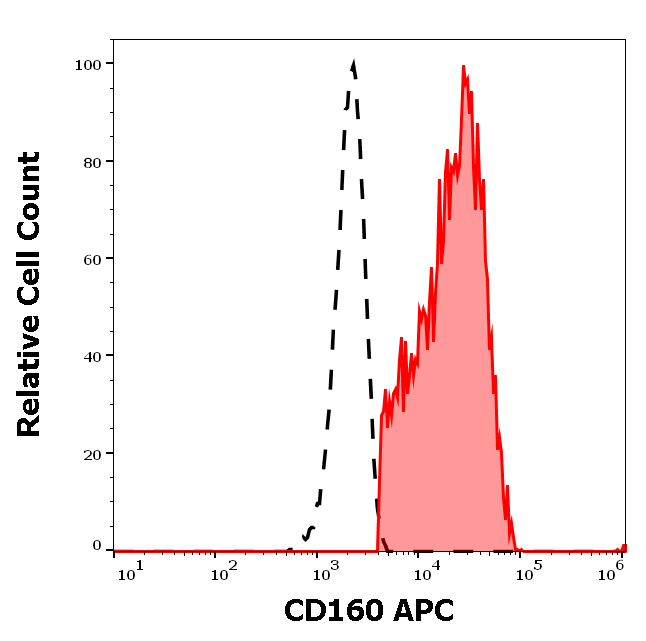 Anti-Hu CD160 APC