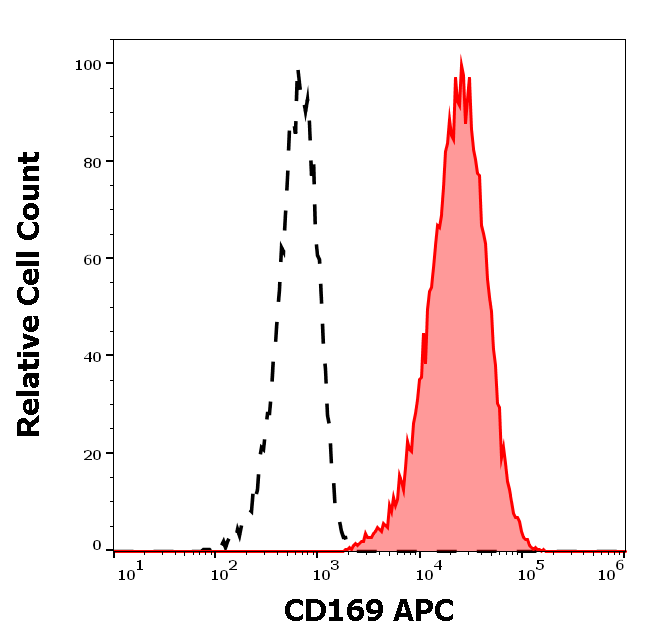 Anti-Hu CD169 APC