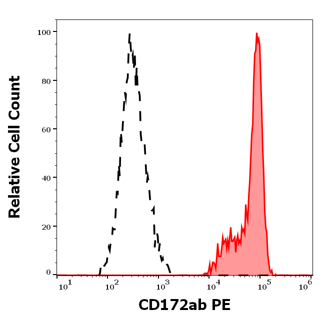 Anti-Hu CD172ab PE