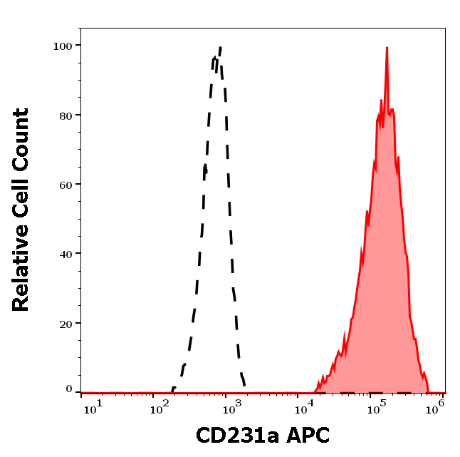 CD231 Antibody (APC)