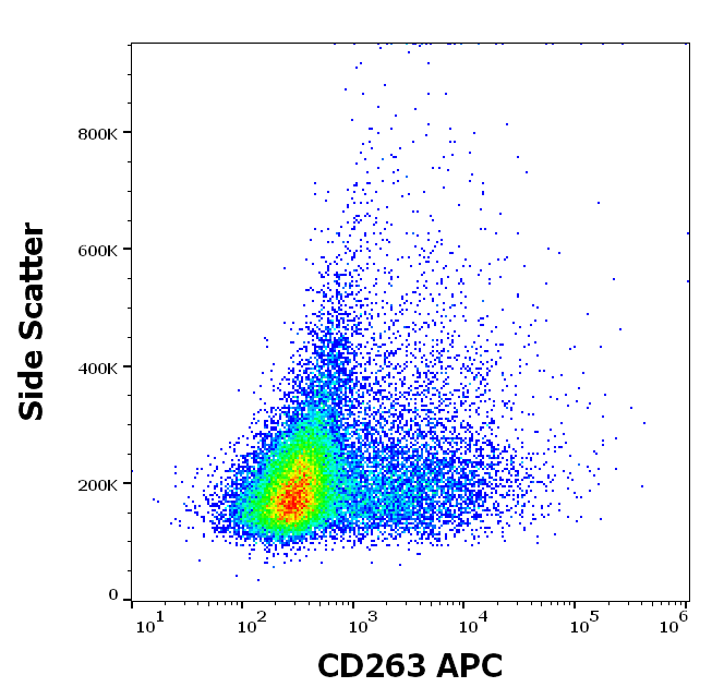 CD263 antibody (APC)
