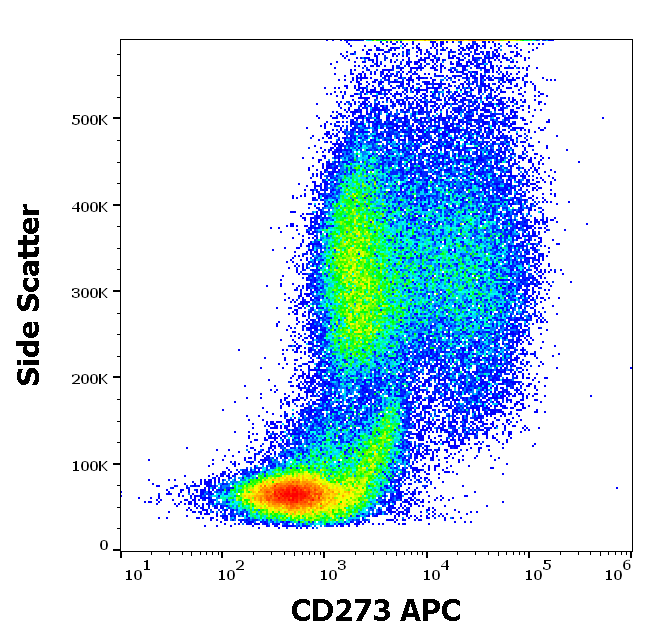 CD273 antibody (APC)